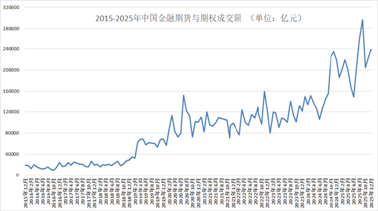 2025年期市成交规模创新高 2026年将更上一层楼图2
