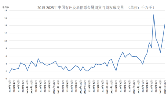 2025年期市成交规模创新高 2026年将更上一层楼图3