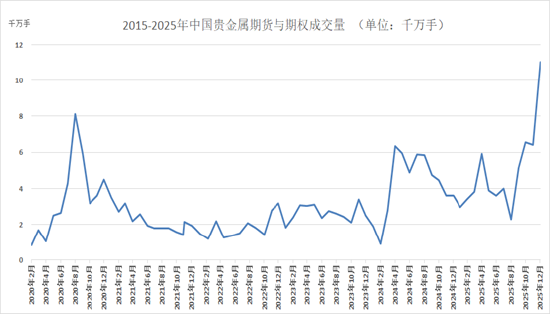 2025年期市成交规模创新高 2026年将更上一层楼