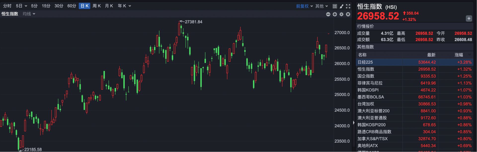 中国资产大爆发，阿里高开近5%，BBSB INTL开盘涨超400%图1