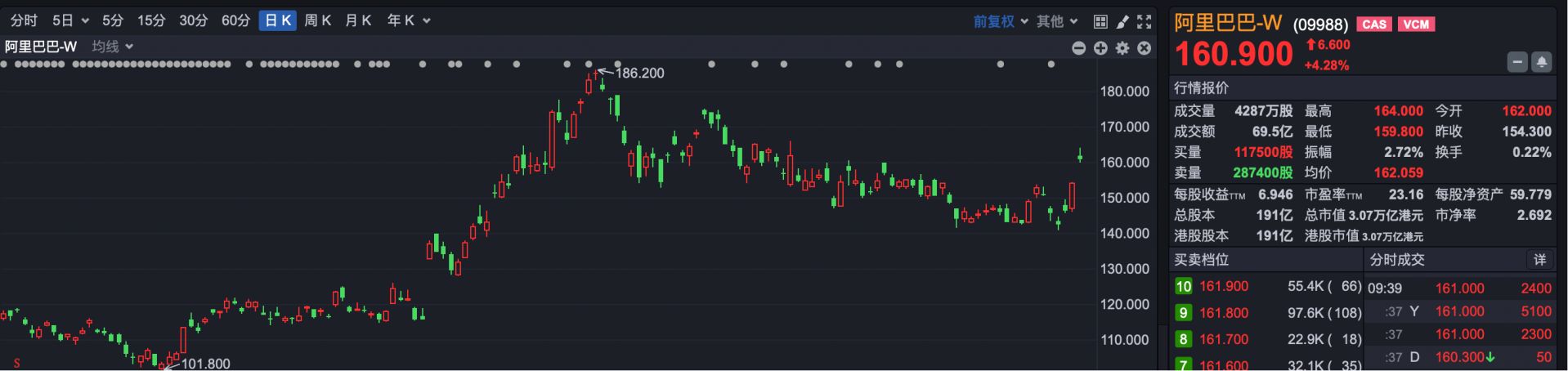 中国资产大爆发，阿里高开近5%，BBSB INTL开盘涨超400%图3