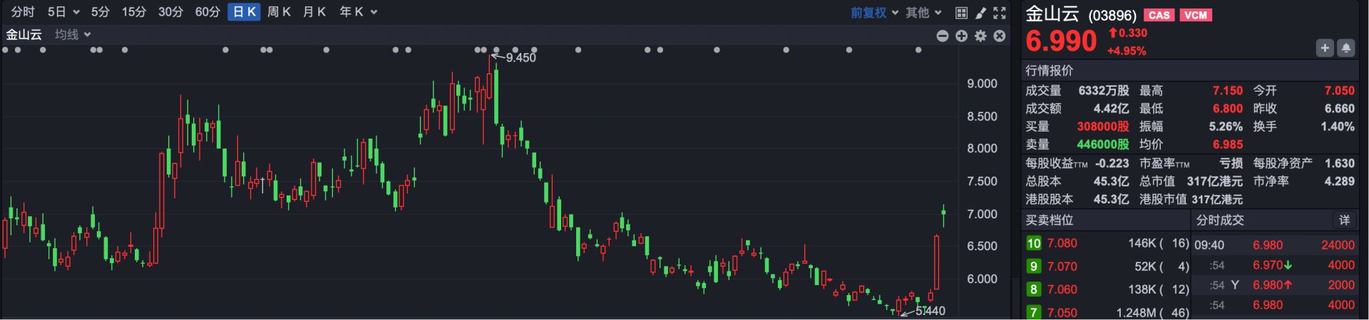 中国资产大爆发，阿里高开近5%，BBSB INTL开盘涨超400%