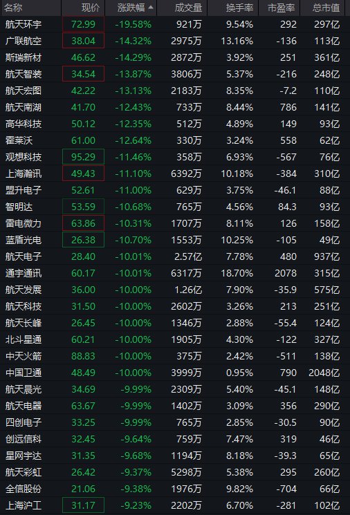 最火板块,集体跳水