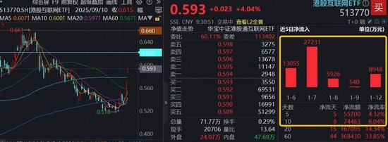 港股AI继续狂飙！阿里涨超5%，机构预期阿里云收入增长持续加速，港股互联网ETF（513770）涨逾4%