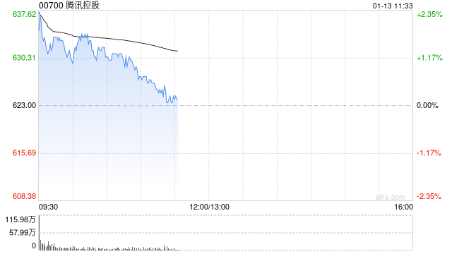 花旗：料AI云服务需求仍强劲 互联网板块首选腾讯控股