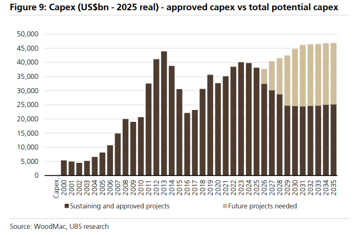 铜价分歧加剧！瑞银押注“供给崩塌”，高盛警惕“过热回调”，拐点到了吗？图2