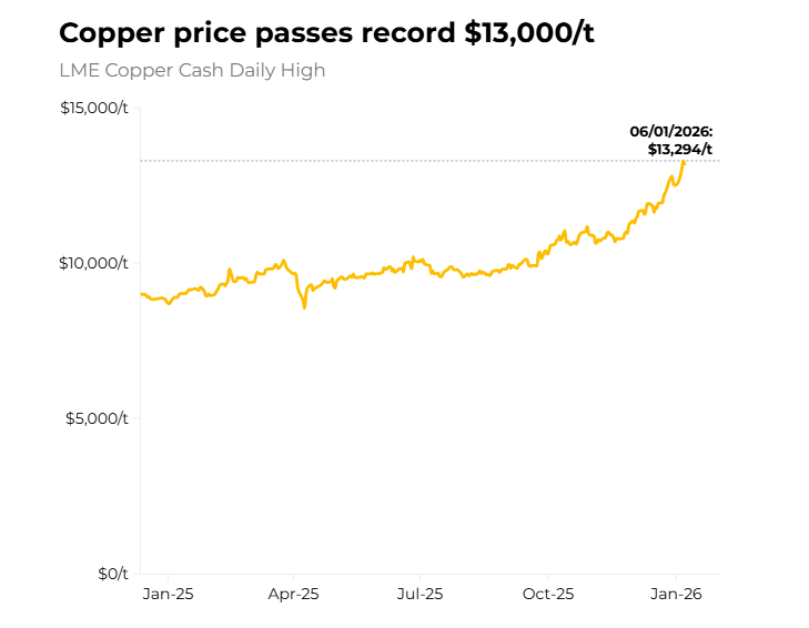 铜价分歧加剧！瑞银押注“供给崩塌”，高盛警惕“过热回调”，拐点到了吗？图3