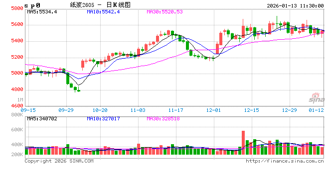 木浆：25年四季度强势收官，26年一季度蓄势能否再涨？图2