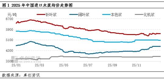 木浆：25年四季度强势收官，26年一季度蓄势能否再涨？图3
