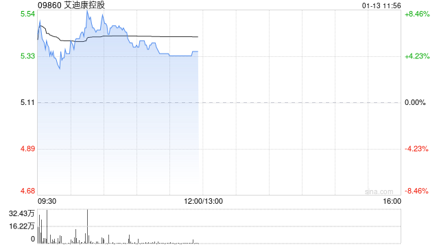 艾迪康控股午前涨超4% 近三个交易日股价累计涨超两成