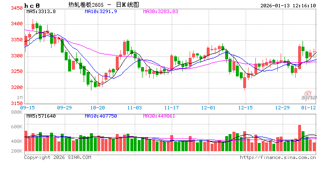 热轧板卷季度分析：4季度难改颓势，新年一季度有望打破下跌梦魇图2