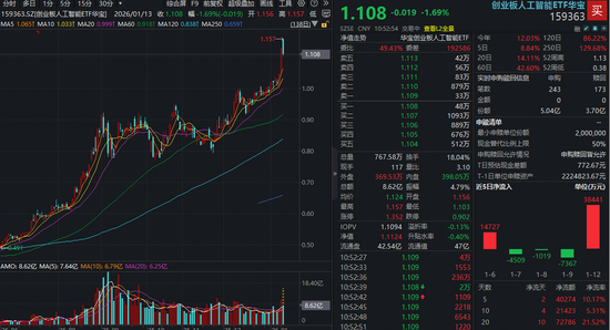 AI赛道放量分歧，风险还是机会？高盛：AI仍是市场的确定性主线之一！创业板人工智能ETF获资金抢筹