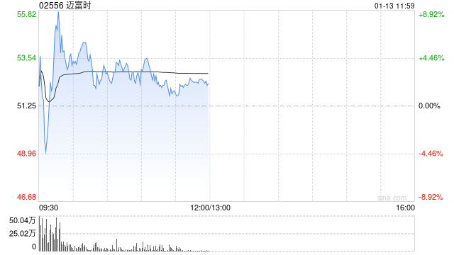 迈富时盘中再涨超8% GEO市场规模增长空间大