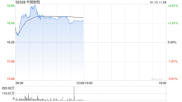 内险股早盘普遍走高 中国财险及中国平安均涨超2%