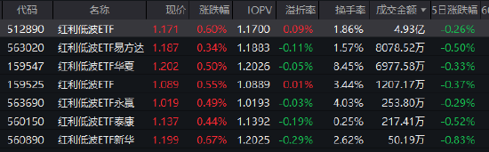 红利低波ETF（512890）近20个交易日逆势吸金15.8亿元 机构热议震荡市配置价值图1