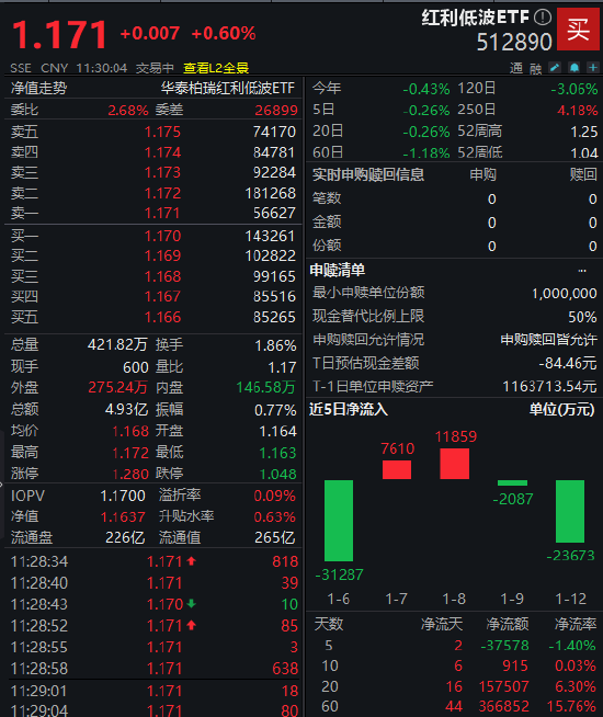 红利低波ETF（512890）近20个交易日逆势吸金15.8亿元 机构热议震荡市配置价值图3