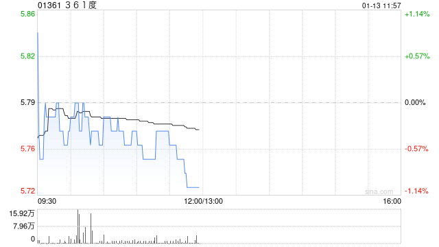 中金：维持361度跑赢行业评级 电商平台流水同比增长高双位数