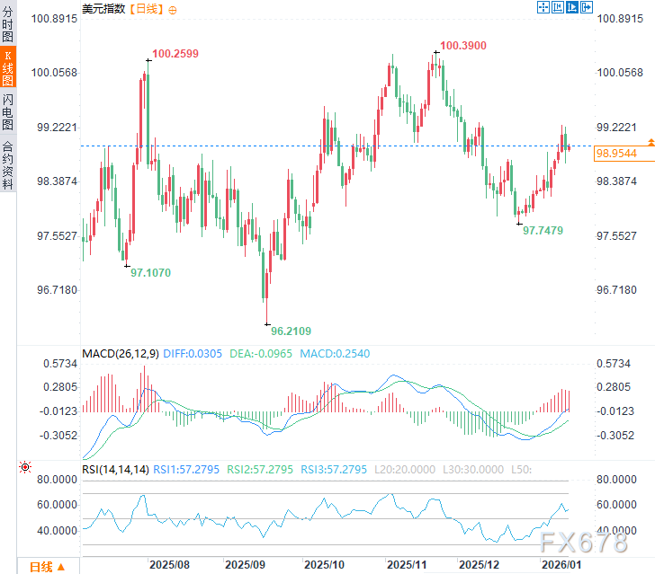 2026美元困局：AI与财政刺激撑腰，关税与政治风险拖后腿