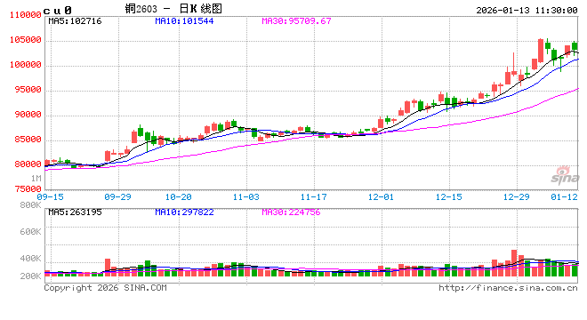 华泰期货：沪铜昨日上涨，或呈现震荡格局图2