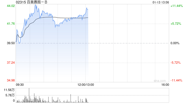 百奥赛图-B盘中涨超11%再创新高 公司与育世博达成进一步合作