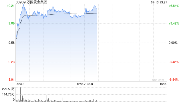 万国黄金集团午前涨逾5% 本月内股价累计涨幅已超30%