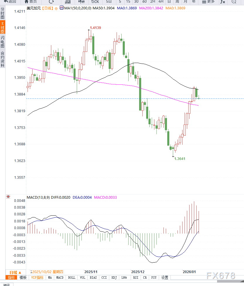 油价走强支撑加元走强，美元兑加元在1.3870附近震荡