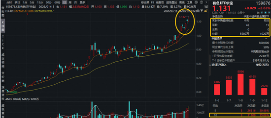 碳酸锂期货突破17万大关！美联储风波，引爆避险交易！有色ETF华宝（159876）盘中拉升2.9%续创新高！图1
