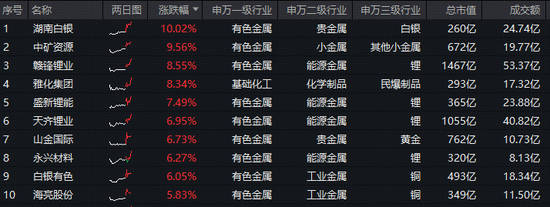 碳酸锂期货突破17万大关！美联储风波，引爆避险交易！有色ETF华宝（159876）盘中拉升2.9%续创新高！图2