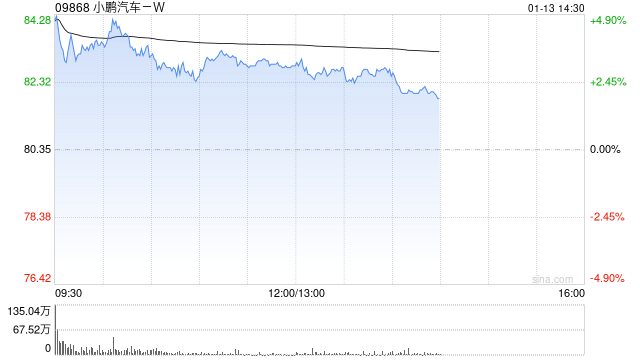 瑞银：小鹏汽车-W料今年价格更稳定 销量扩张抵销原材料成本上升
