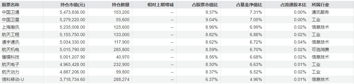 “AI+航天”双轮驱动，多只基金单日净值涨超10%，有基金前十大重仓股几乎全换成商业航天图1