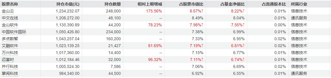 “AI+航天”双轮驱动，多只基金单日净值涨超10%，有基金前十大重仓股几乎全换成商业航天图2