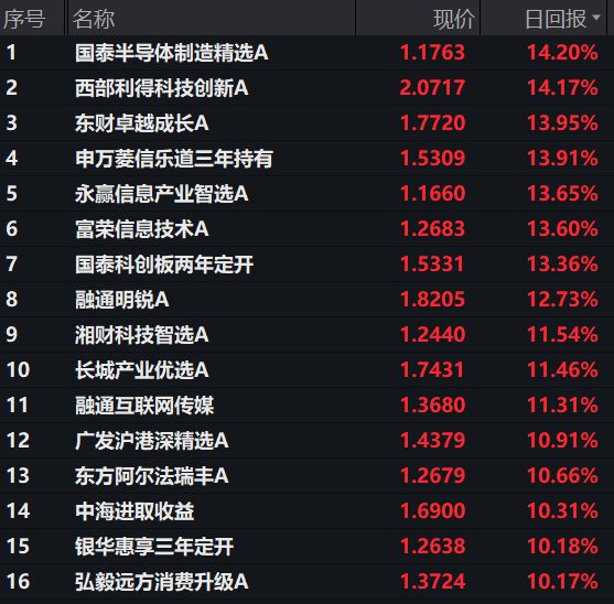 “AI+航天”双轮驱动，多只基金单日净值涨超10%，有基金前十大重仓股几乎全换成商业航天图3