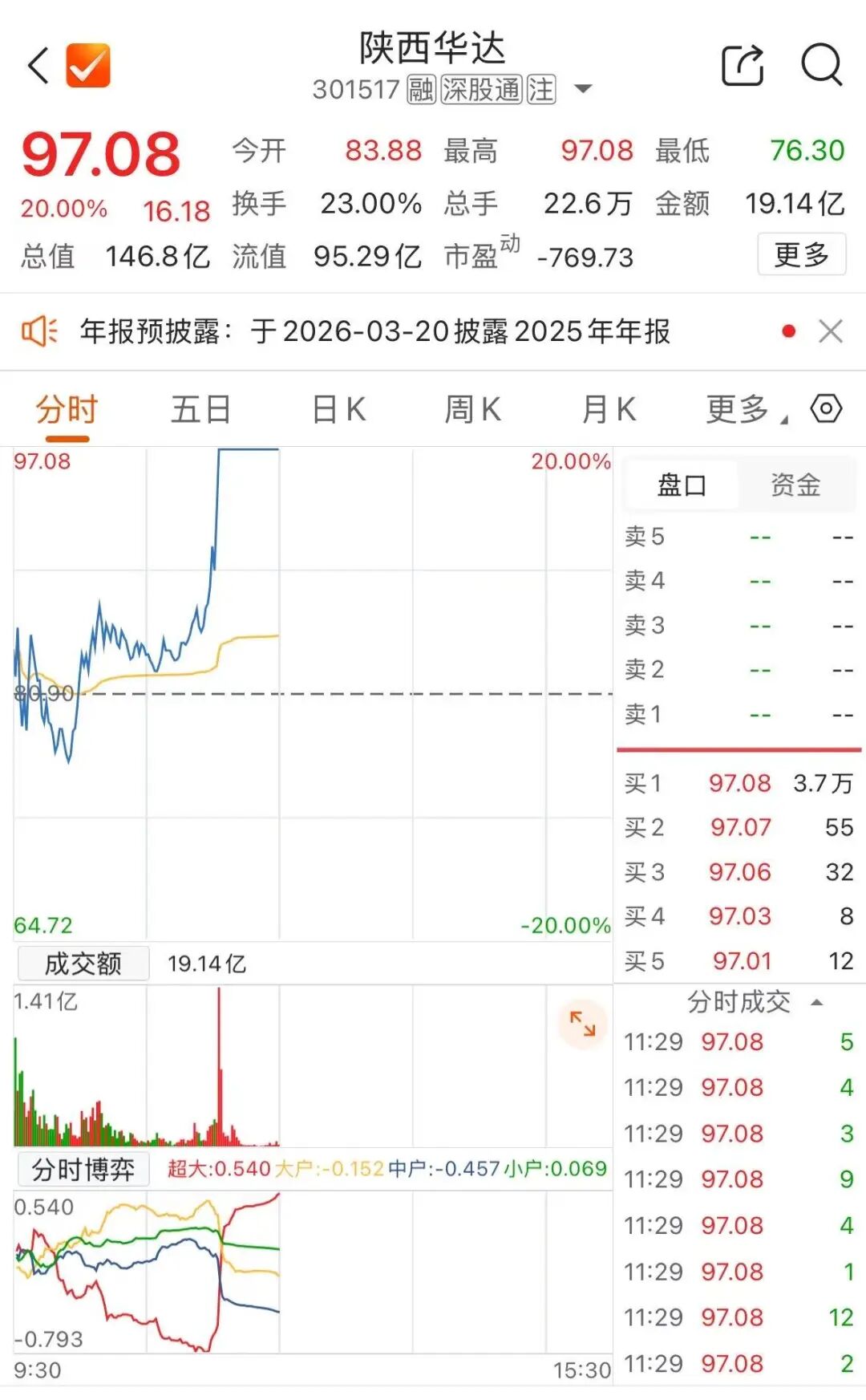 为星网二期配套产品 陕西华达“20cm”涨停图2