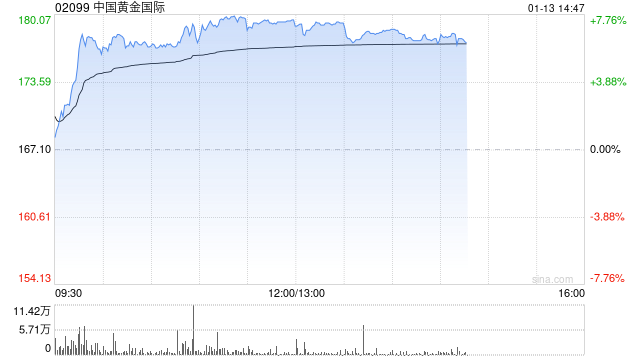黄金股午后普遍走高 中国黄金国际涨超7%紫金黄金国际涨超5%