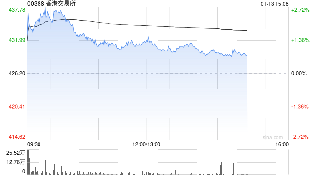 花旗：料港交所去年第四季净利润同比跌2% 目标价维持505港元