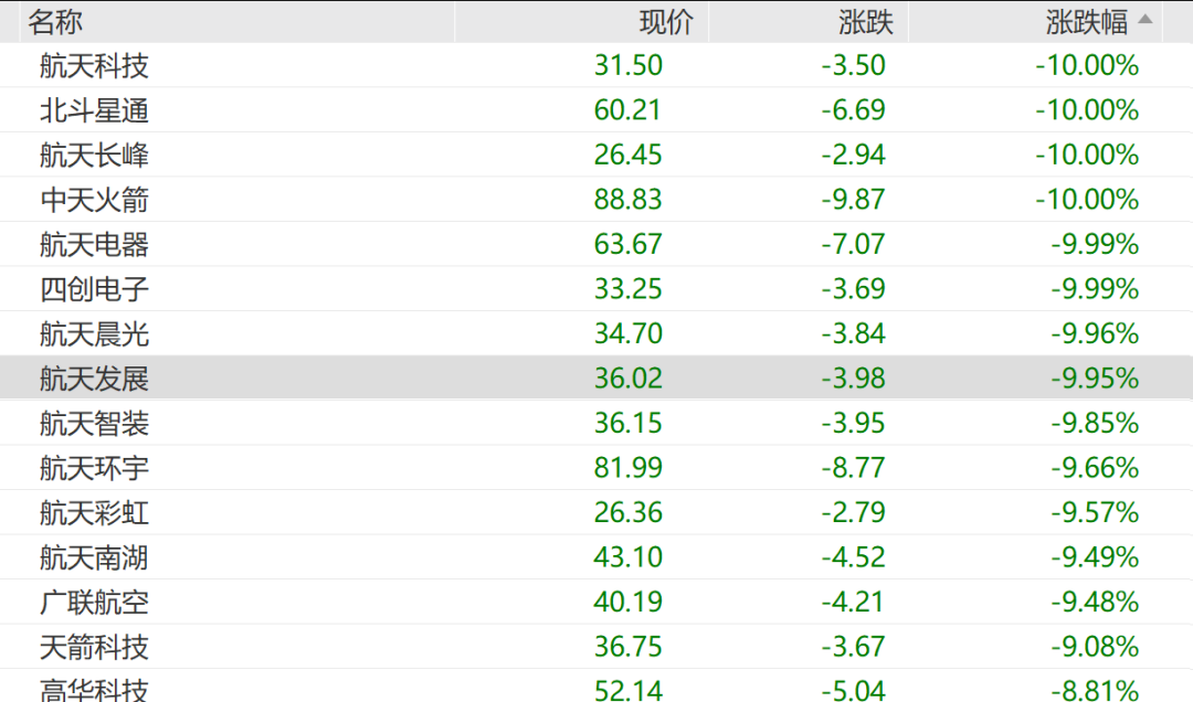 商业航天概念反弹，陕西华达涨停，中国卫星拉升超5%，航天科技等多股跌停