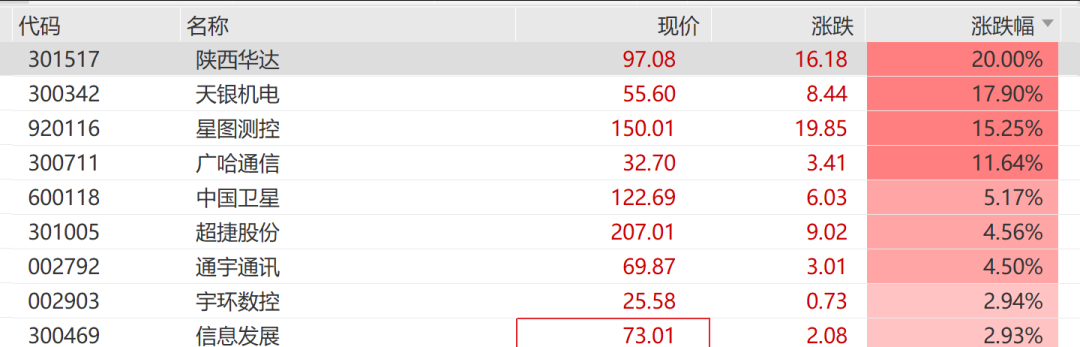 商业航天概念反弹，陕西华达涨停，中国卫星拉升超5%，航天科技等多股跌停