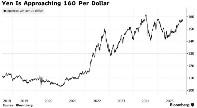 高市早苗财政政策成日元“拖油瓶” 日本央行或被迫于4月提前加息