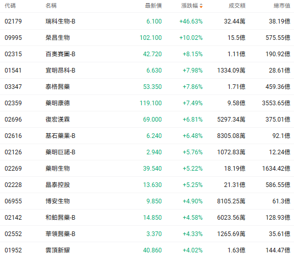 创新药BD热潮引爆港股医药板块，机构：港股创新药估值仍具有较高的吸引力