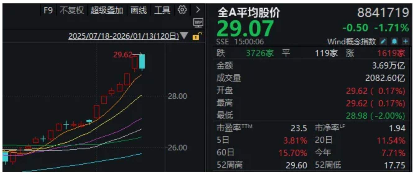 A股，巨量首阴！什么信号？图1
