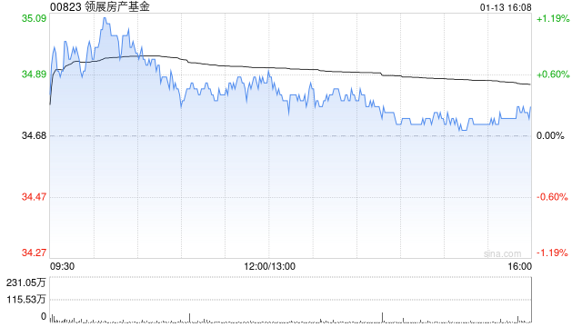瑞银：领展房产基金香港零售租金续承压 目标价42港元