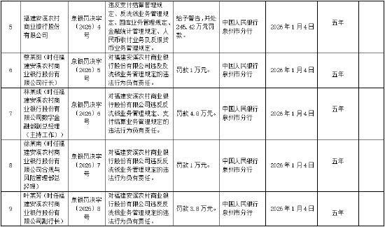 福建安溪农村商业银行被罚245.42万元：违反支付结算管理规定等