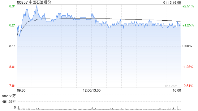 大摩：将中材科技纳入中国及中国香港焦点名单 并剔除中石油