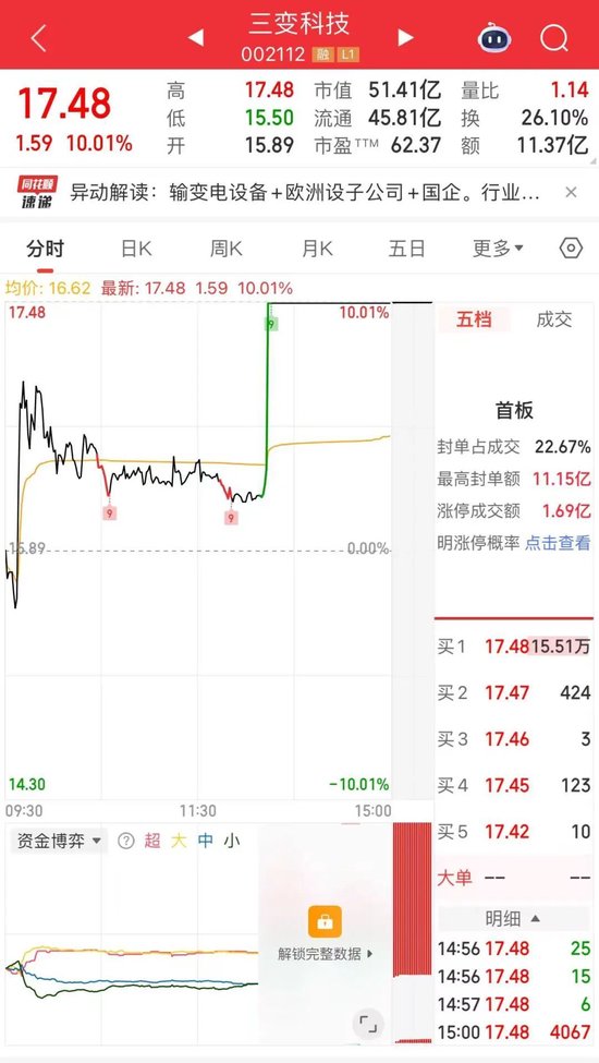 不到4分钟，涨停！封单逾15万手图2
