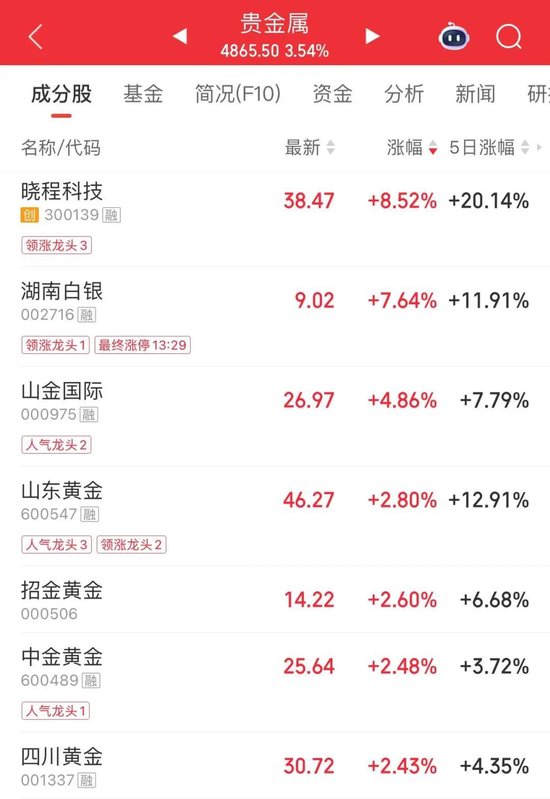 不到4分钟，涨停！封单逾15万手图3