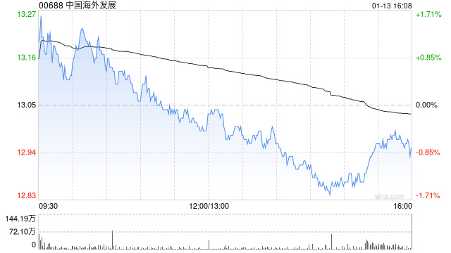 瑞银：中国海外发展料2025年盈利跌高双位数 评级“中性”