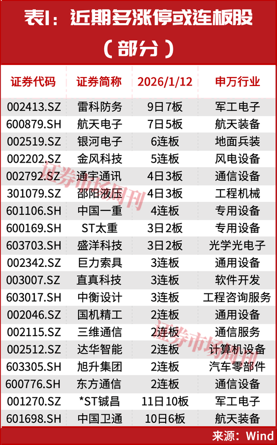 突发，商业航天两只龙头002115、003007开启“连板行情”！图1