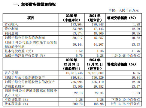浦发银行业绩快报：2025年净利润500.17亿元，同比增长10.52%