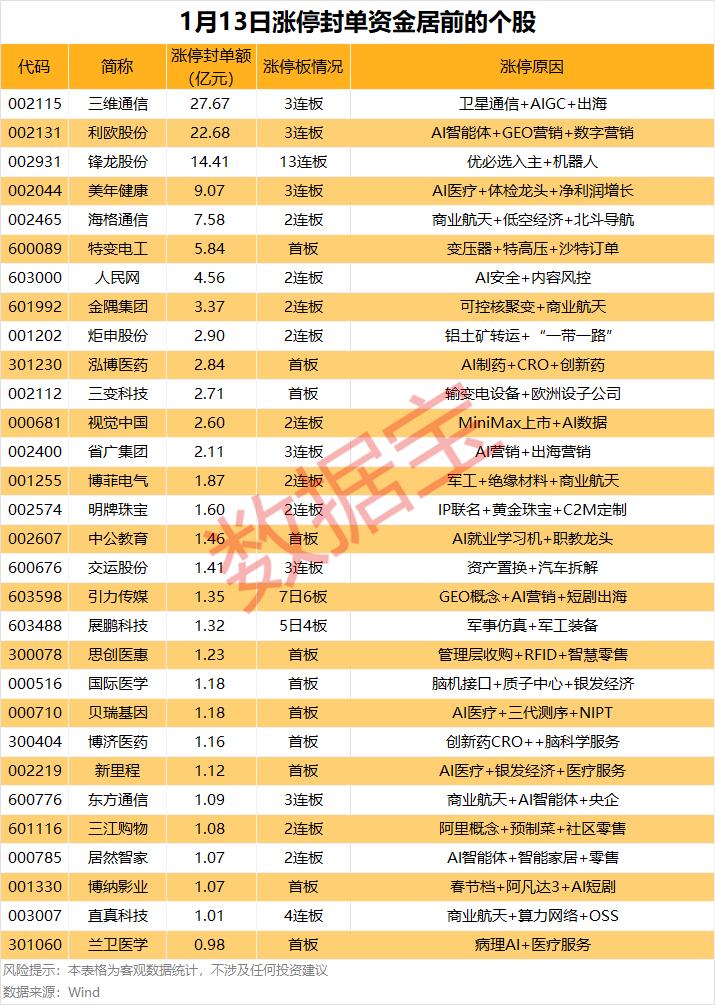 两大热门股封单金额超20亿元