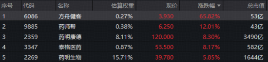 AI医疗持续火爆，概念股狂飙76%，港股通医疗ETF华宝（159137）一度涨停！规模最大医疗ETF量价阶段新高图1